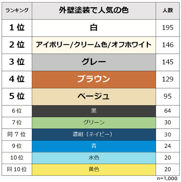 外壁の人気色