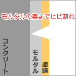 モルタルの奥までヒビ割れ