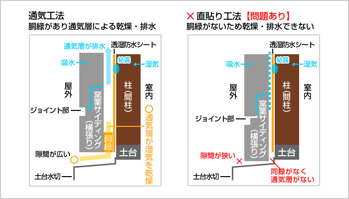 通期工法と直貼り工法の違い