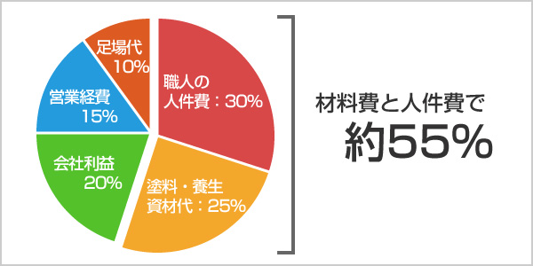 外壁塗装の原価から見る値引き可能な金額とは