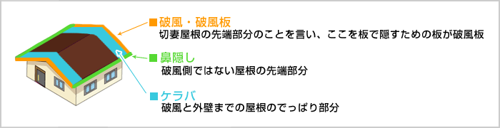 通期工法と直貼り工法の違い