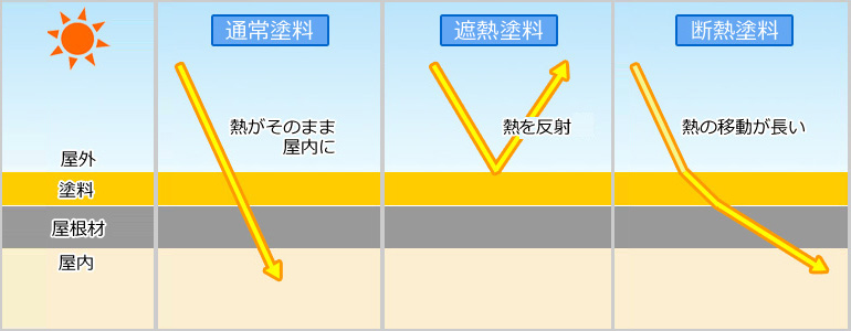 遮熱塗料と断熱塗料の説明図