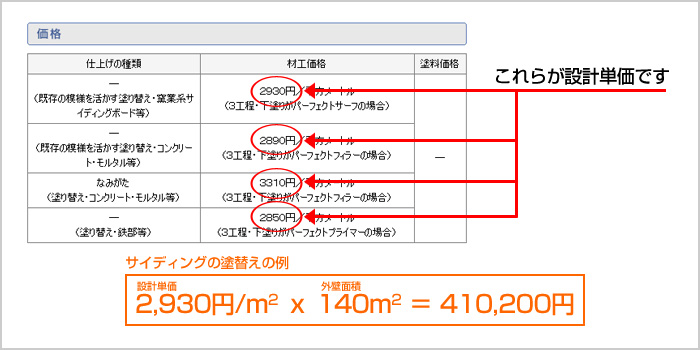 設計単価を調べれば 塗料の大まかな単価がわかり安心 外壁塗装110番